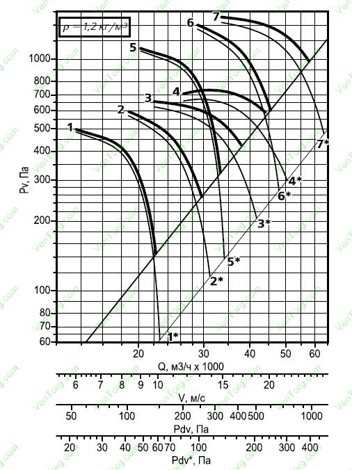 Аэродинамическая характеристика осевого вентилятора дымоудаления ВОДм-ДУ №10