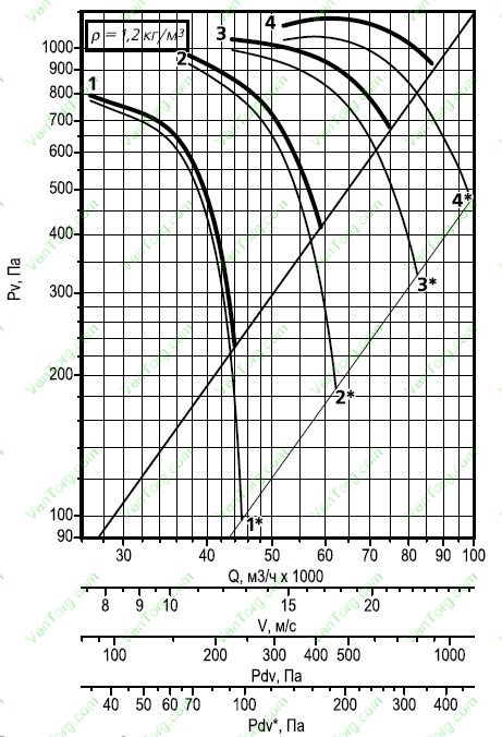Аэродинамическая характеристика осевого вентилятора дымоудаления ВОДм-ДУ №12,5