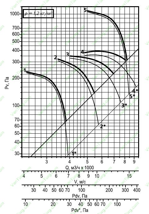 Аэродинамическая характеристика осевого вентилятора дымоудаления ВОДм-ДУ №5