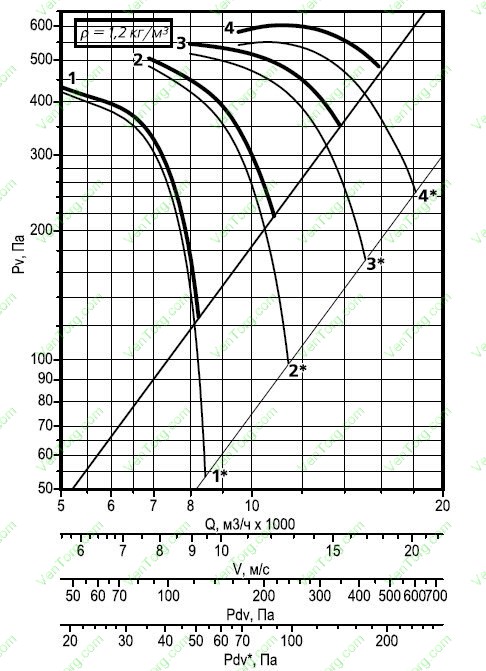 Аэродинамическая характеристика осевого вентилятора дымоудаления ВОДм-ДУ №6,3