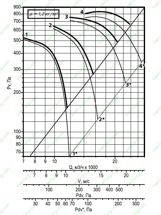 Аэродинамическая характеристика осевого вентилятора дымоудаления ВОДм-ДУ №7,1
