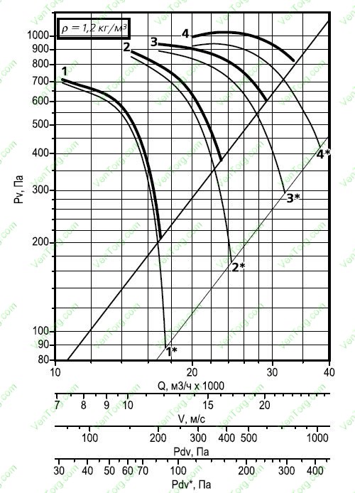 Аэродинамическая характеристика осевого вентилятора дымоудаления ВОДм-ДУ №8