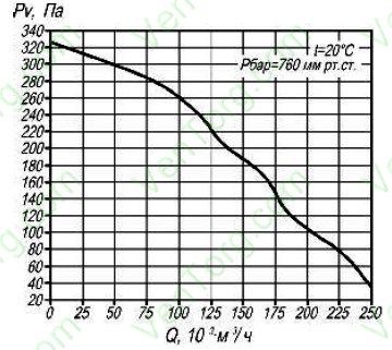 Аэродинамические характеристики круглого канального вентилятора КВКр-100