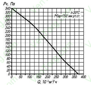 Аэродинамические характеристики круглого канального вентилятора КВКр-125