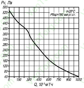 Аэродинамические характеристики круглого канального вентилятора КВКр-200