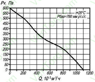Аэродинамические характеристики круглого канального вентилятора КВКр-250
