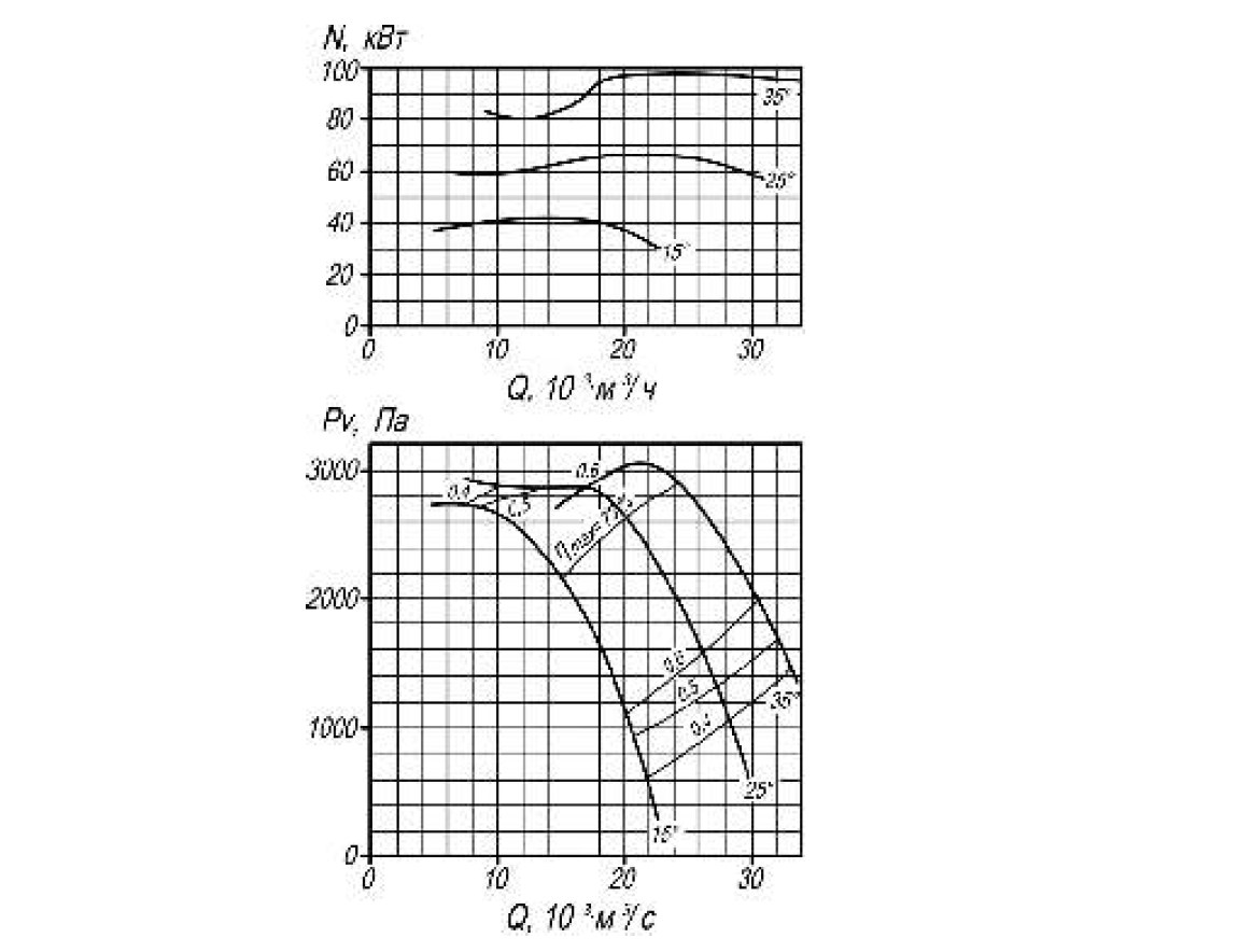 Аэродинамические характеристики шахтного вентилятора ВМЭ-12 местного проветривания
