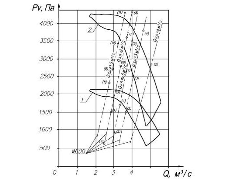 Аэродинамические характеристики шахтного вентилятора ВМЭ-5 местного проветривания