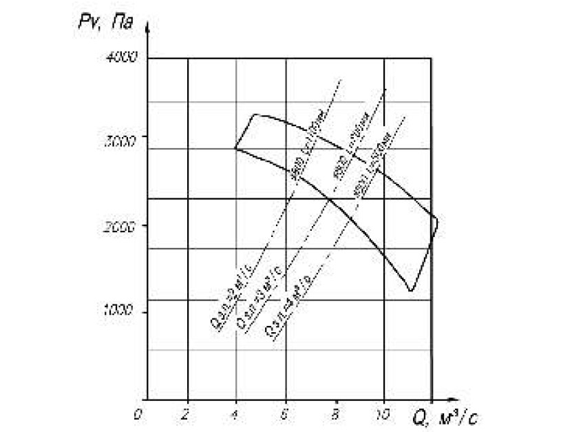 Аэродинамические характеристики шахтного вентилятора ВМЭ-8 местного проветривания