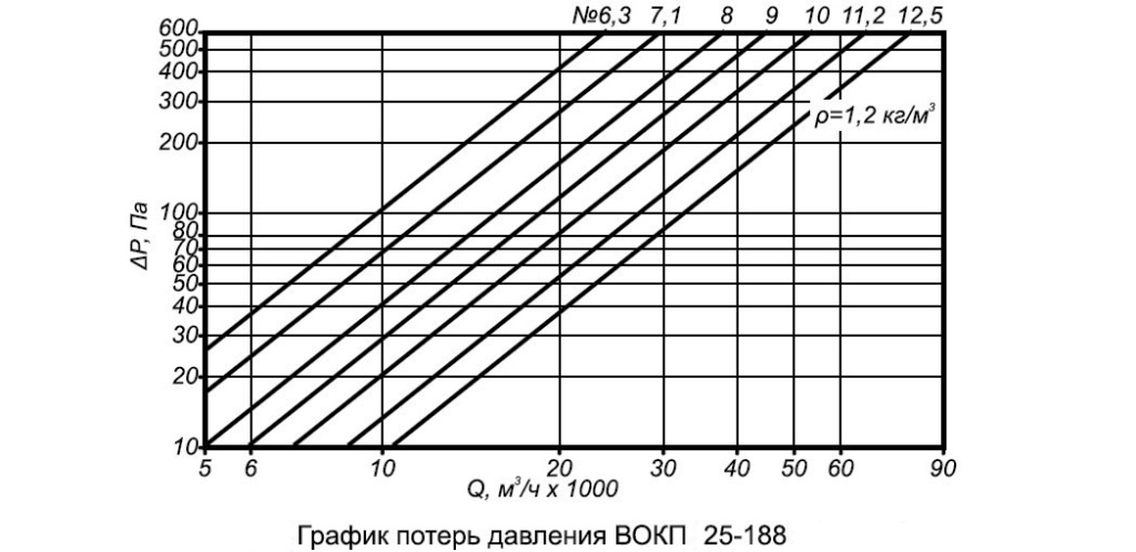 График потерь давления вентилятора ВКОП 25-188 №9