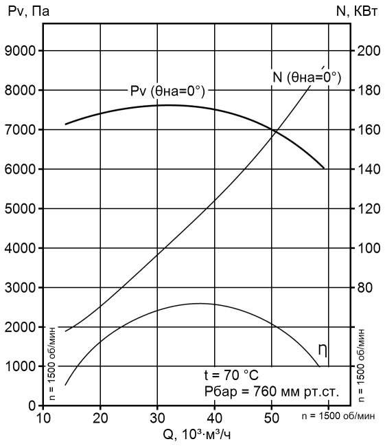 ВМ-40/750 IБ аэродинамическая характеристика
