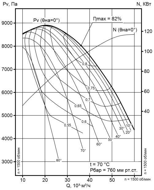 ВВДН-15 аэродинамическая характеристика