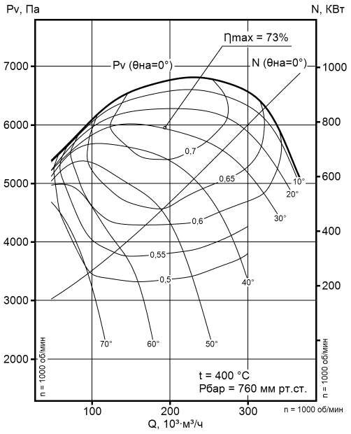 ГД-20-500 аэродинамические характеристики