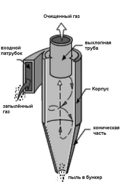 Схема работы циклона для очистки воздуха от пыли