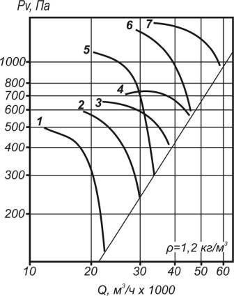 Аэродинамические характеристики ВО 30-160-10