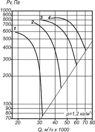 Аэродинамические характеристики ВО 30-160-11,2