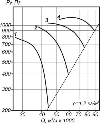 Аэродинамические характеристики ВО 30-160-12,5