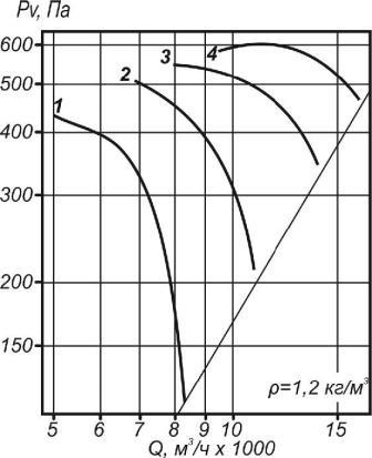 Аэродинамические характеристики ВО 30-160-6,3