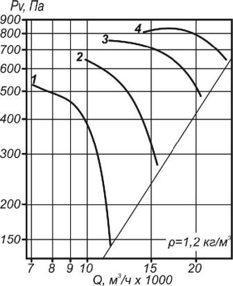 Аэродинамические характеристики ВО 30-160-7,1