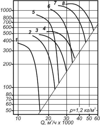 Аэродинамические характеристики ВО 30-160-9