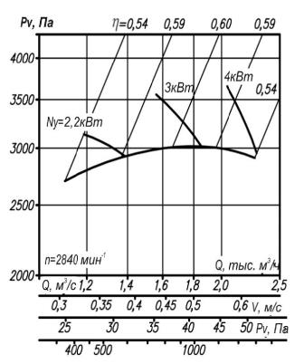 Аэродинамические характеристики ВР 12-26-3,15