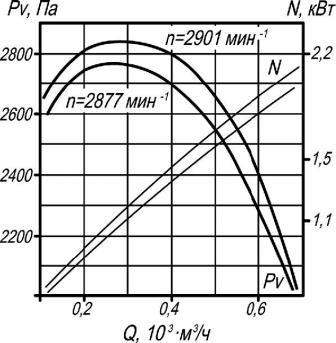 Аэродинамические характеристики ВР 132-30-4