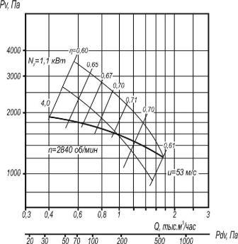 Аэродинамические характеристики ВР 5-35-3,55