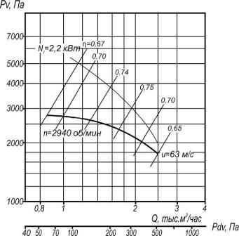 Аэродинамические характеристики ВР 5-35-4