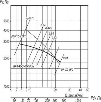 Аэродинамические характеристики ВР 5-35-8
