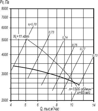 Аэродинамические характеристики ВР 5-35-8,5