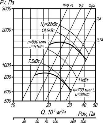 ВР 80-75-10 исполнение 1 аэродинамические характеристики при D=1Dном