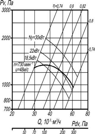ВР 80-75-12,5 исполнение 1 аэродинамические характеристики при D=1Dном