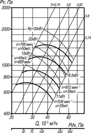 ВР 80-75-12,5 исполнение 5 аэродинамические характеристики при D=1Dном