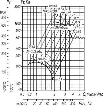 Вентилятор ВР 80-75-3,15 исп. 1 аэродинамические характеристики при D=0,95Dном