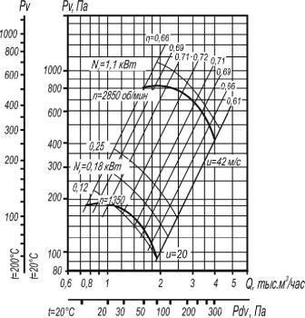 ВР 80-75-3,15 исп. 1 аэродинамические характеристики при D=0,9Dном