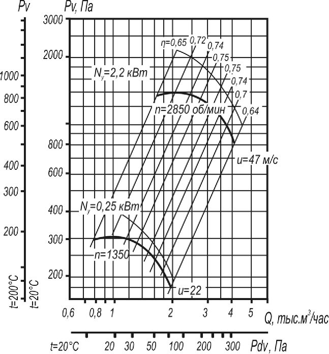 Промышленный вентилятор ВР 80-75-3,15 исп. 1  аэродинамические характеристики D=1,05Dном