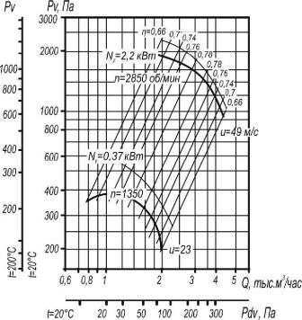 Вентилятор промышленный ВР 80-75-3,15 исп. 1 аэродинамические характеристики при D=1,1Dном