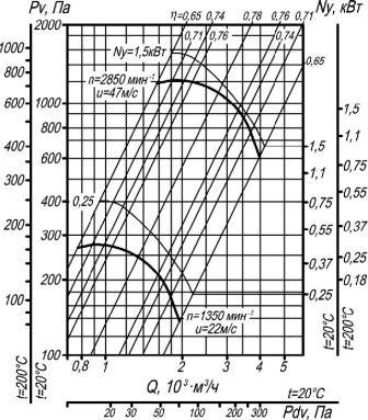 ВР 80-75-3,15 исп. 1 аэродинамические характеристики при D=1Dном