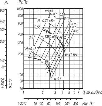 Вентилятор ВР 80-75-4 исп. 1 аэродинамические характеристики при D=0,95Dном