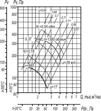 Вентилятор ВР 80-75-4 исп. 1 аэродинамические характеристики D=0,9Dном