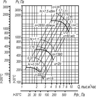 ВР 80-75-4 исп. 1 аэродинамические характеристики при D=1,05Dном