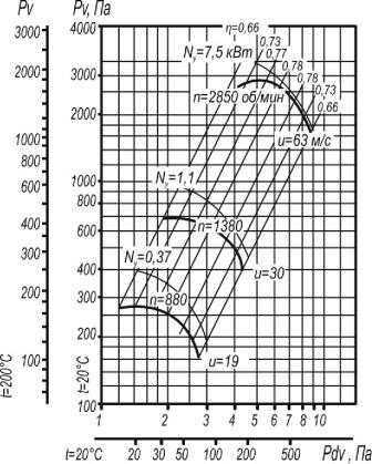 Вентилятор ВР 80-75-4 исп. 1 аэродинамические характеристики при D=1,1Dном