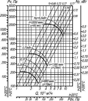 ВР 80-75-4 исполнение 1 аэродинамические характеристики при D=1Dном