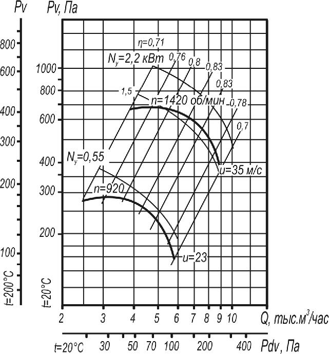 ВР 80-75-5 исполнения 1;5  аэродинамические характеристики при D=0,95Dном
