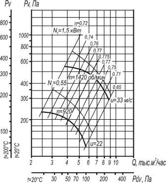 Вентилятор улитка ВР 80-75-5 схемы 1 и 5,  аэродинамические характеристики при D=0,9Dном