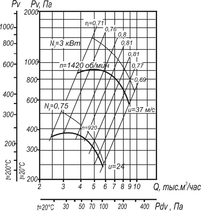 ВР 80-75-5 (вентилятор улитка) исполнения 1;5  аэродинамические характеристики при D=1,05Dном