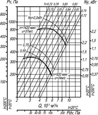 ВР 80-75-5 исп. 1;5  аэродинамические характеристики вентиляторов улиток при D=1Dном
