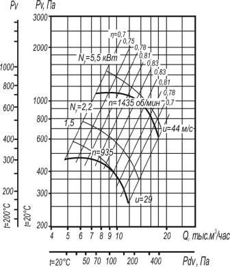 Вентилятор ВР 80-75-6,3 исполнения 1;5 аэродинамические характеристики при D=0,95Dном
