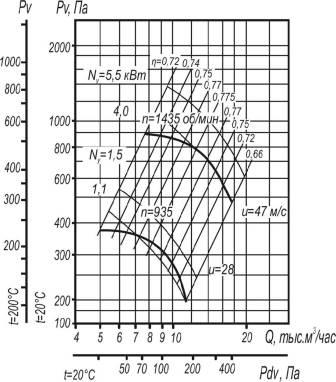 Вентилятор ВР 80-75-6,3 исполнения 1;5 аэродинамические характеристики при D=0,9Dном