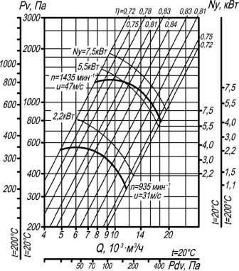 Вентилятор ВР 80-75-6,3 исполнения 1;5 аэродинамические характеристики при D=1Dном
